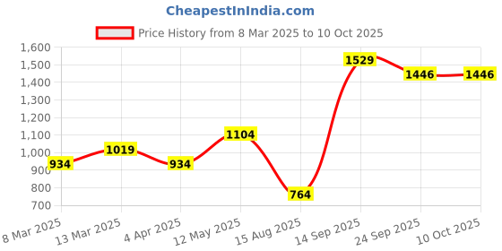 myntra.com t-base Men Typography Printed Sweatshirt t-base Price History Graph from 8 Mar 2025 to 10 Oct 2025