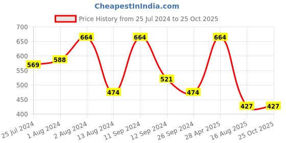 myntra.com t-base Men Typography Printed T-shirt t-base Price History Graph from 25 Jul 2024 to 25 Oct 2025