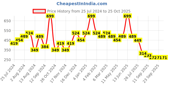 myntra.com t-base Men V-Neck Applique T-shirt t-base Price History Graph from 25 Jul 2024 to 25 Oct 2025