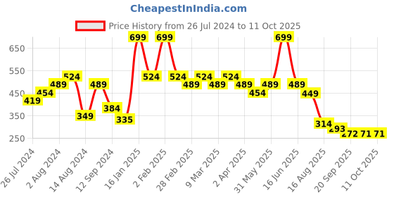 myntra.com t-base Men V-Neck Applique T-shirt t-base Price History Graph from 26 Jul 2024 to 10 Oct 2025