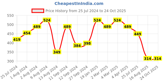 myntra.com t-base Men V-Neck Applique T-shirt t-base Price History Graph from 25 Jul 2024 to 24 Oct 2025