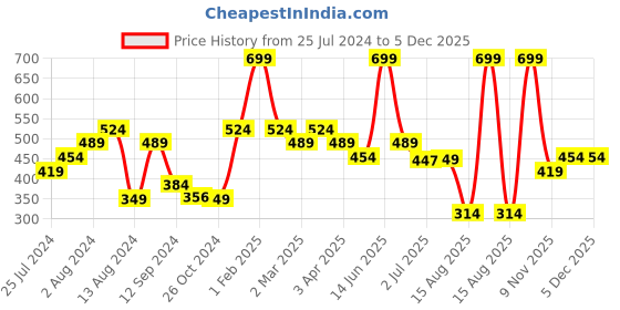 myntra.com t-base Men V-Neck Cut Outs T-shirt t-base Price History Graph from 25 Jul 2024 to 5 Dec 2025