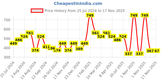 myntra.com t-base Men V-Neck T-shirt t-base Price History Graph from 25 Jul 2024 to 17 Nov 2025