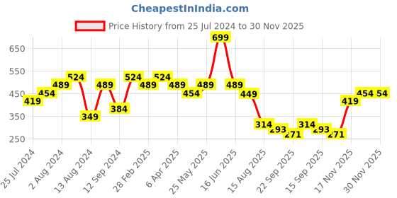 myntra.com t-base Men V-Neck T-shirt t-base Price History Graph from 25 Jul 2024 to 30 Nov 2025