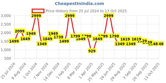 myntra.com t-base Men Washed Denim Jacket t-base Price History Graph from 25 Jul 2024 to 12 Oct 2025