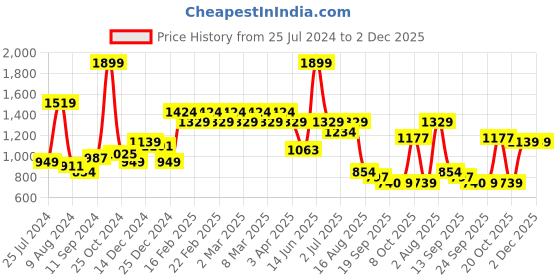 myntra.com t-base Men Washed Mid Rise Cotton Denim Shorts t-base Price History Graph from 25 Jul 2024 to 2 Dec 2025