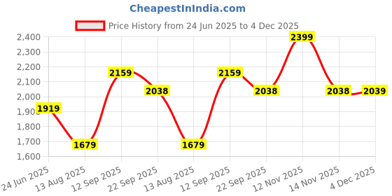 myntra.com t-base Men Water Resistant Seam Hooded Rainwear Jacket t-base Price History Graph from 24 Jun 2025 to 4 Dec 2025