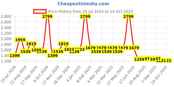 myntra.com t-base Men White & Black Colourblocked Windcheater Puffer Jacket t-base Price History Graph from 25 Jul 2024 to 14 Oct 2025