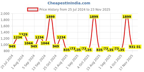 myntra.com t-base Men White & Grey Pure Cotton Pullover t-base Price History Graph from 25 Jul 2024 to 22 Nov 2025