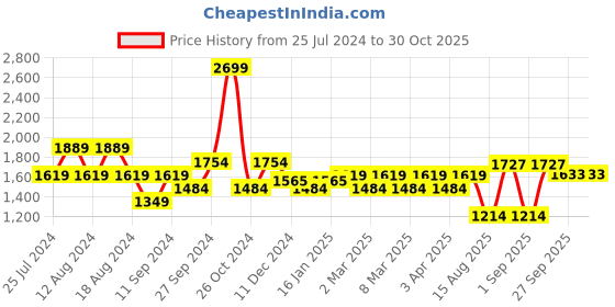 myntra.com t-base Men White Lightweight Puffer Jacket t-base Price History Graph from 25 Jul 2024 to 29 Oct 2025