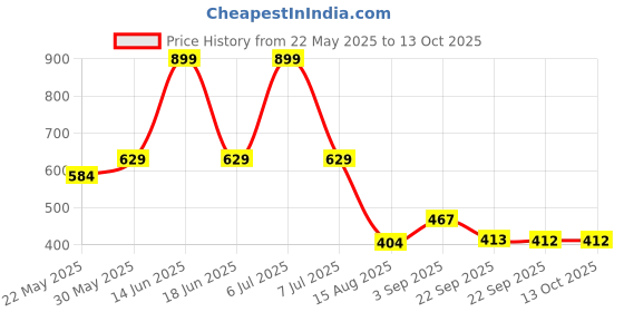 myntra.com t-base Men White Printed Applique T-shirt t-base Price History Graph from 22 May 2025 to 13 Oct 2025