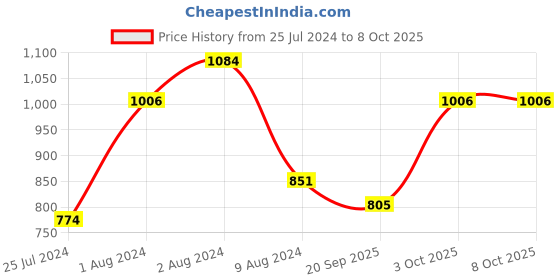 myntra.com t-base Men White Printed Hooded Sweatshirt t-base Price History Graph from 25 Jul 2024 to 3 Oct 2025