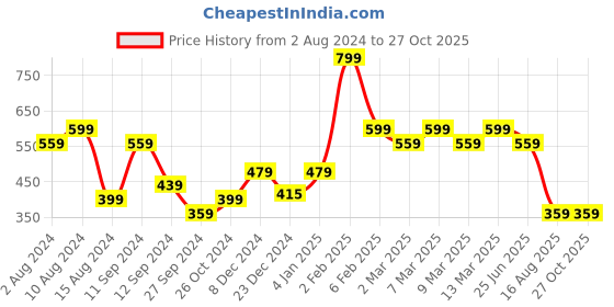 myntra.com t-base Men White Printed T-shirt t-base Price History Graph from 2 Aug 2024 to 27 Oct 2025