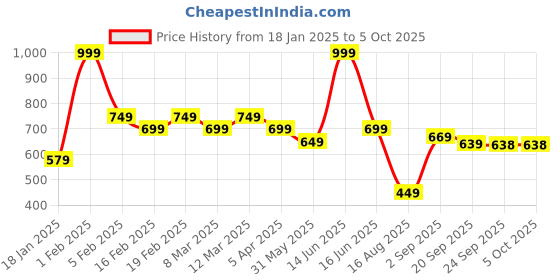 myntra.com t-base Men White Shorts t-base Price History Graph from 18 Jan 2025 to 4 Oct 2025