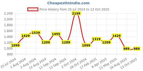 myntra.com t-base Men White Sweatshirt t-base Price History Graph from 25 Jul 2024 to 12 Oct 2025