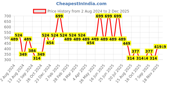 myntra.com t-base Men White Typography Printed Applique T-shirt t-base Price History Graph from 2 Aug 2024 to 2 Dec 2025