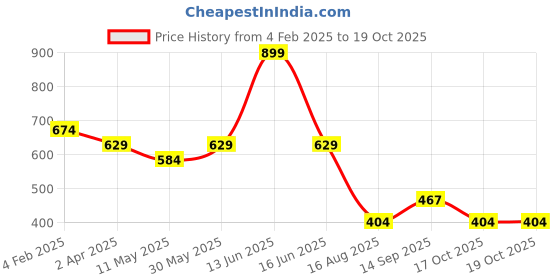 myntra.com t-base Men White Typography Printed T-shirt t-base Price History Graph from 4 Feb 2025 to 17 Oct 2025
