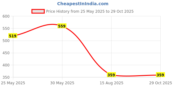 myntra.com t-base Men White Typography Printed T-shirt t-base Price History Graph from 25 May 2025 to 29 Oct 2025
