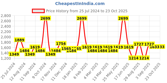 myntra.com t-base Men White Windcheater Longline Padded Jacket t-base Price History Graph from 25 Jul 2024 to 23 Oct 2025