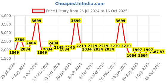 myntra.com t-base Men White Windcheater Puffer Jacket t-base Price History Graph from 25 Jul 2024 to 16 Oct 2025
