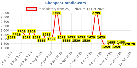 myntra.com t-base Men Windcheater Bomber Jacket t-base Price History Graph from 25 Jul 2024 to 13 Oct 2025