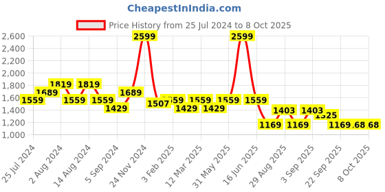 myntra.com t-base Men Windcheater Bomber Jacket t-base Price History Graph from 25 Jul 2024 to 8 Oct 2025