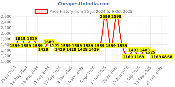 myntra.com t-base Men Windcheater Bomber Jacket t-base Price History Graph from 25 Jul 2024 to 8 Oct 2025