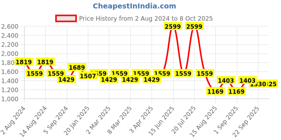 myntra.com t-base Men Windcheater Bomber Jacket t-base Price History Graph from 2 Aug 2024 to 8 Oct 2025