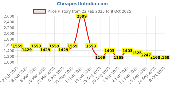 myntra.com t-base Men Windcheater Bomber Jacket t-base Price History Graph from 22 Feb 2025 to 8 Oct 2025