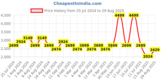 myntra.com t-base Men Windcheater Cotton Bomber Jacket t-base Price History Graph from 25 Jul 2024 to 29 Aug 2025