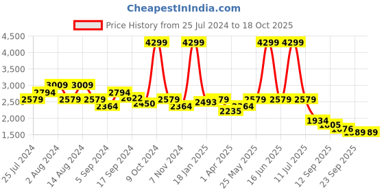 myntra.com t-base Men Windcheater Cotton Tailored Jacket t-base Price History Graph from 25 Jul 2024 to 17 Oct 2025
