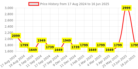 myntra.com t-base Men Windcheater Longline Open Front Jacket t-base Price History Graph from 17 Aug 2024 to 16 Jun 2025