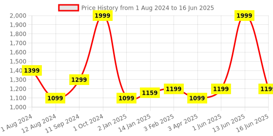 myntra.com t-base Men Windcheater Open Front Jacket t-base Price History Graph from 1 Aug 2024 to 16 Jun 2025
