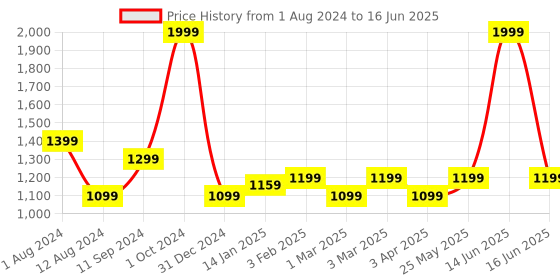 myntra.com t-base Men Windcheater Open Front Jacket t-base Price History Graph from 1 Aug 2024 to 16 Jun 2025