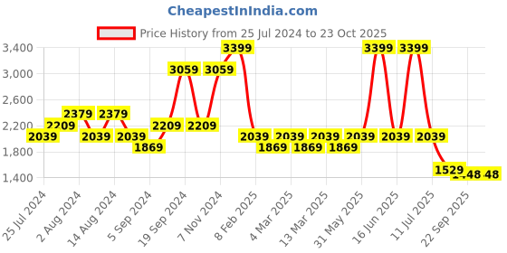 myntra.com t-base Men Windcheater Padded Jacket t-base Price History Graph from 25 Jul 2024 to 23 Oct 2025
