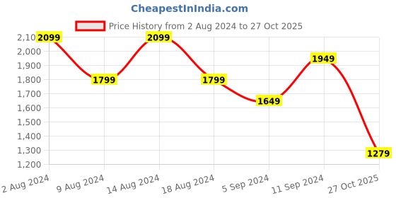 myntra.com t-base Men Windcheater Padded Jacket t-base Price History Graph from 2 Aug 2024 to 27 Oct 2025