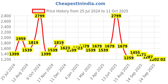 myntra.com t-base Men Windcheater Puffer Jacket t-base Price History Graph from 25 Jul 2024 to 10 Oct 2025