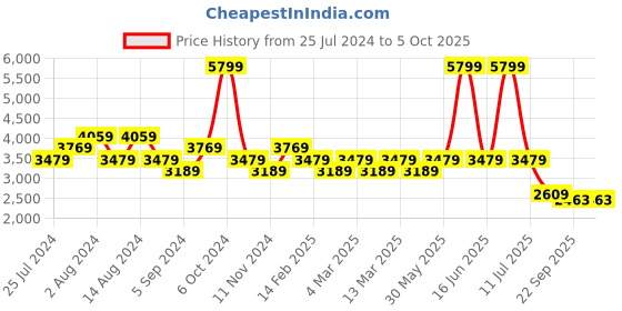 myntra.com t-base Men Windcheater Puffer Jacket t-base Price History Graph from 25 Jul 2024 to 4 Oct 2025