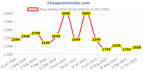 myntra.com t-base Men Windcheater Puffer Jacket t-base Price History Graph from 25 Jul 2024 to 21 Oct 2025