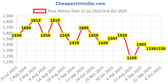 myntra.com t-base Men Windcheater Puffer Jacket t-base Price History Graph from 25 Jul 2024 to 8 Oct 2025