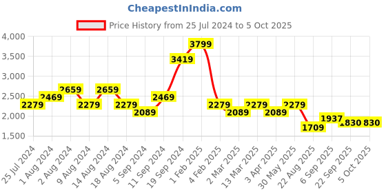 myntra.com t-base Men Windcheater Puffer Jacket t-base Price History Graph from 25 Jul 2024 to 4 Oct 2025