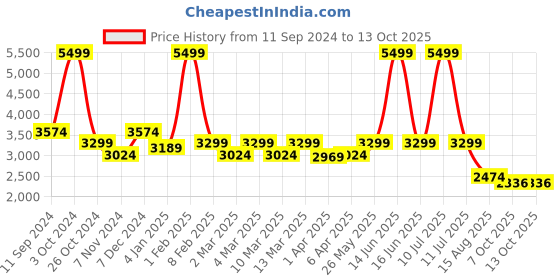 myntra.com t-base Men Windcheater Puffer Jacket t-base Price History Graph from 11 Sep 2024 to 13 Oct 2025