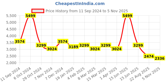 myntra.com t-base Men Windcheater Puffer Jacket t-base Price History Graph from 11 Sep 2024 to 5 Nov 2025
