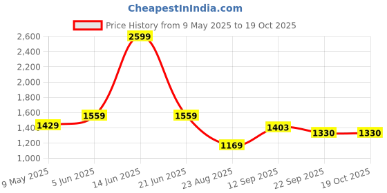 myntra.com t-base Men Windcheater Puffer Jacket t-base Price History Graph from 9 May 2025 to 18 Oct 2025