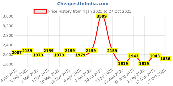 myntra.com t-base Men Windcheater Sporty Jacket t-base Price History Graph from 4 Jan 2025 to 27 Oct 2025