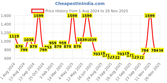 myntra.com t-base Men Yellow & Black Pullover t-base Price History Graph from 1 Aug 2024 to 26 Nov 2025