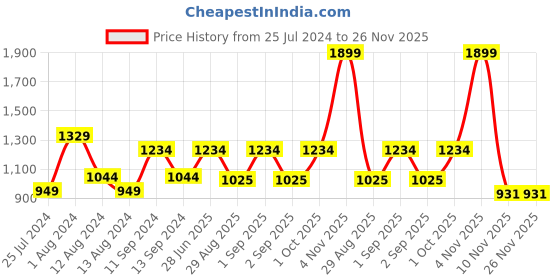myntra.com t-base Men Yellow & Blue Colourblocked Pullover t-base Price History Graph from 25 Jul 2024 to 25 Nov 2025