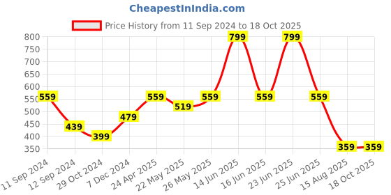 myntra.com t-base Men Yellow & impala Colourblocked T-shirt t-base Price History Graph from 11 Sep 2024 to 18 Oct 2025