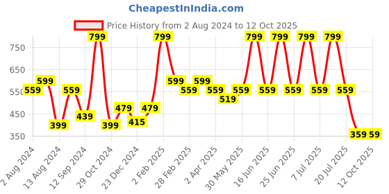 myntra.com t-base Men Yellow & mellow apricot Typography Printed Raw Edge T-shirt t-base Price History Graph from 2 Aug 2024 to 12 Oct 2025