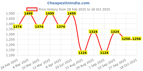 myntra.com t-base Men Yellow & Navy Blue Colourblocked Lightweight Puffer Jacket t-base Price History Graph from 28 Feb 2025 to 18 Oct 2025
